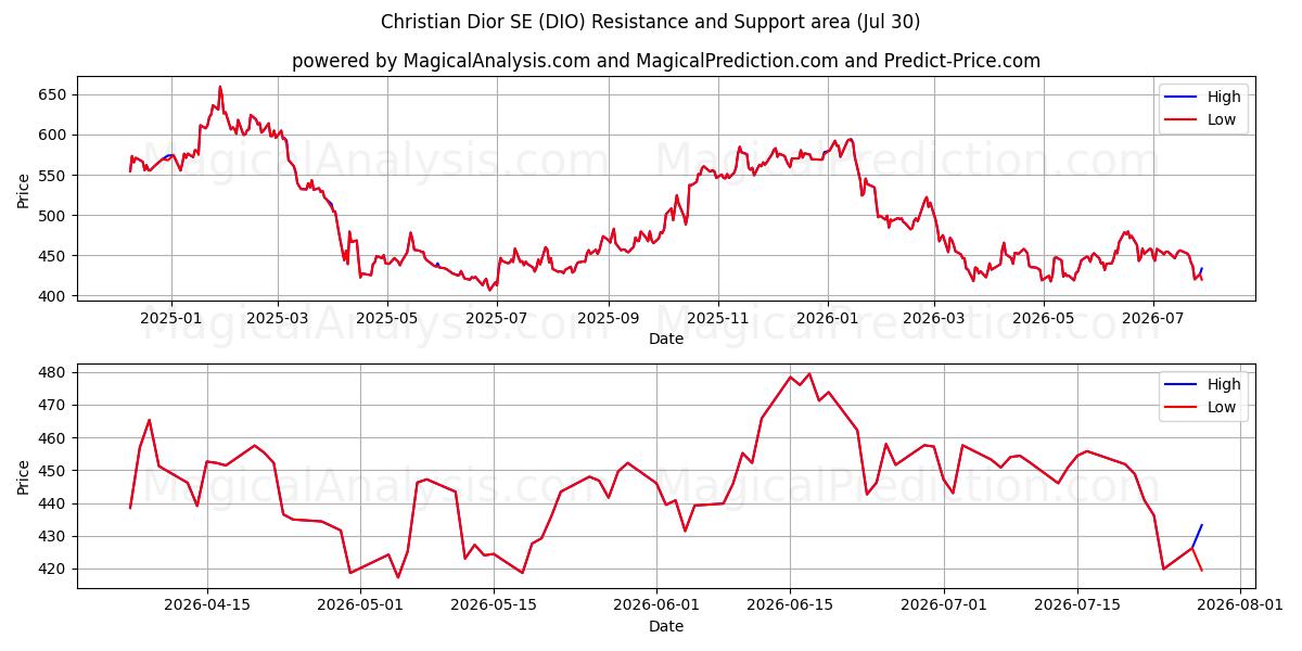  Christian Dior SE (DIO) Support and Resistance area (29 Jul) 