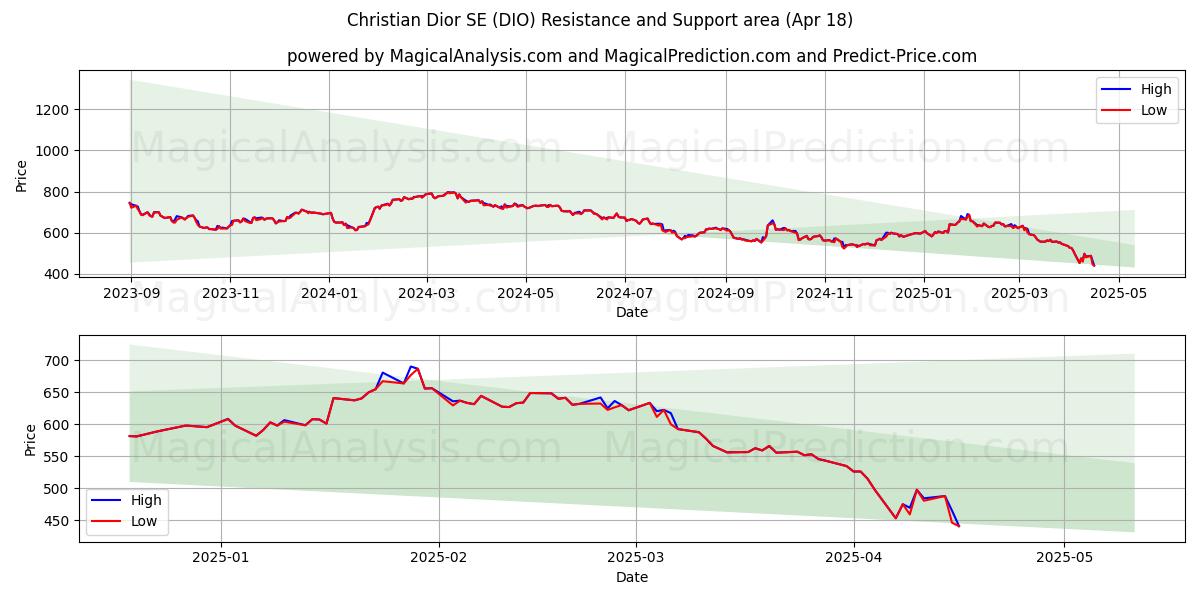  Christian Dior SE (DIO) Support and Resistance area (18 Apr) 