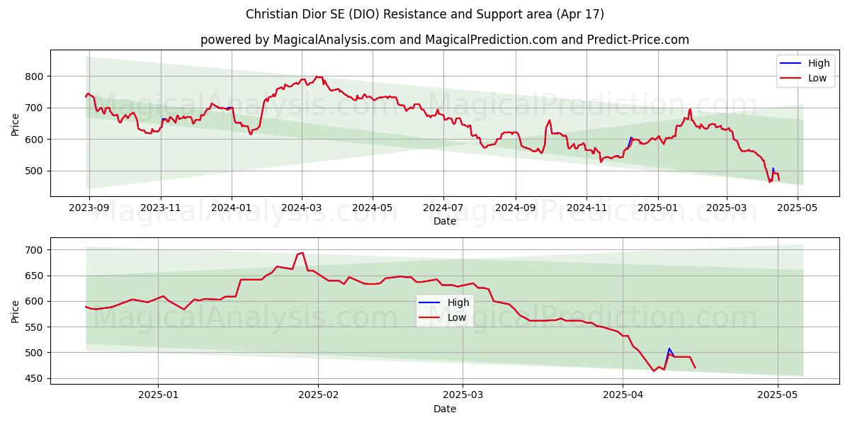  Christian Dior SE (DIO) Support and Resistance area (17 Apr) 