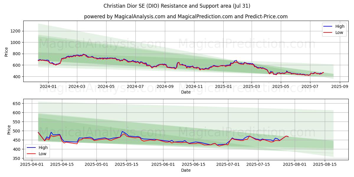  Christian Dior SE (DIO) Support and Resistance area (30 Jul) 