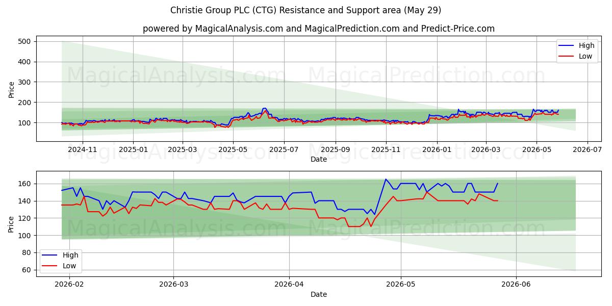  Christie Group PLC (CTG) Support and Resistance area (19 Feb) 