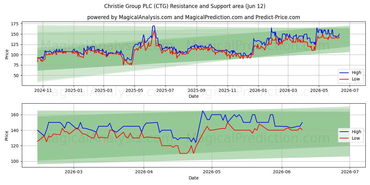  Christie Group PLC (CTG) Support and Resistance area (28 May) 