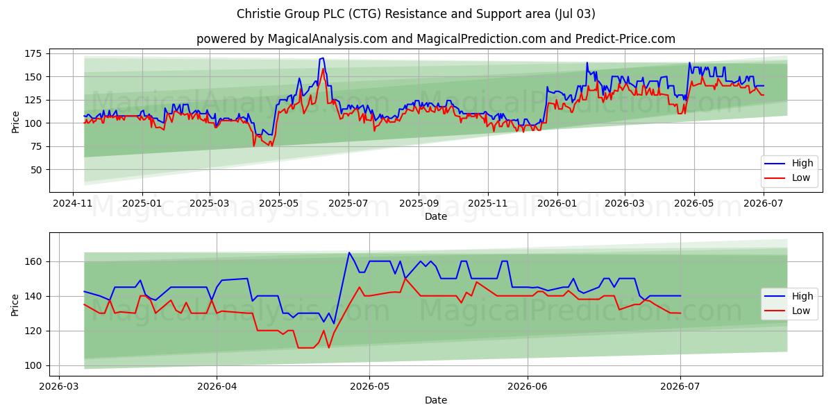  Christie Group PLC (CTG) Support and Resistance area (02 Jul) 