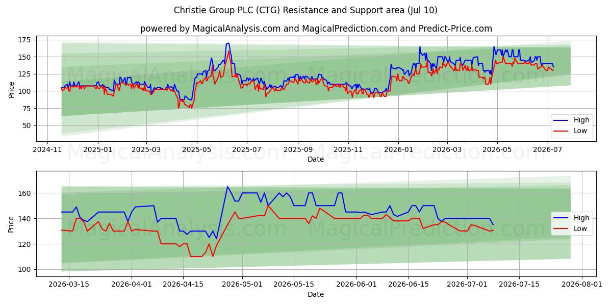  Christie Group PLC (CTG) Support and Resistance area (09 Jul) 