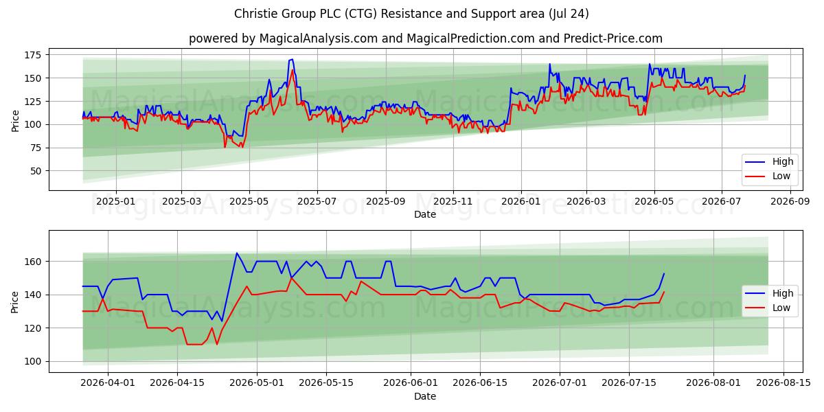  Christie Group PLC (CTG) Support and Resistance area (23 Jul) 