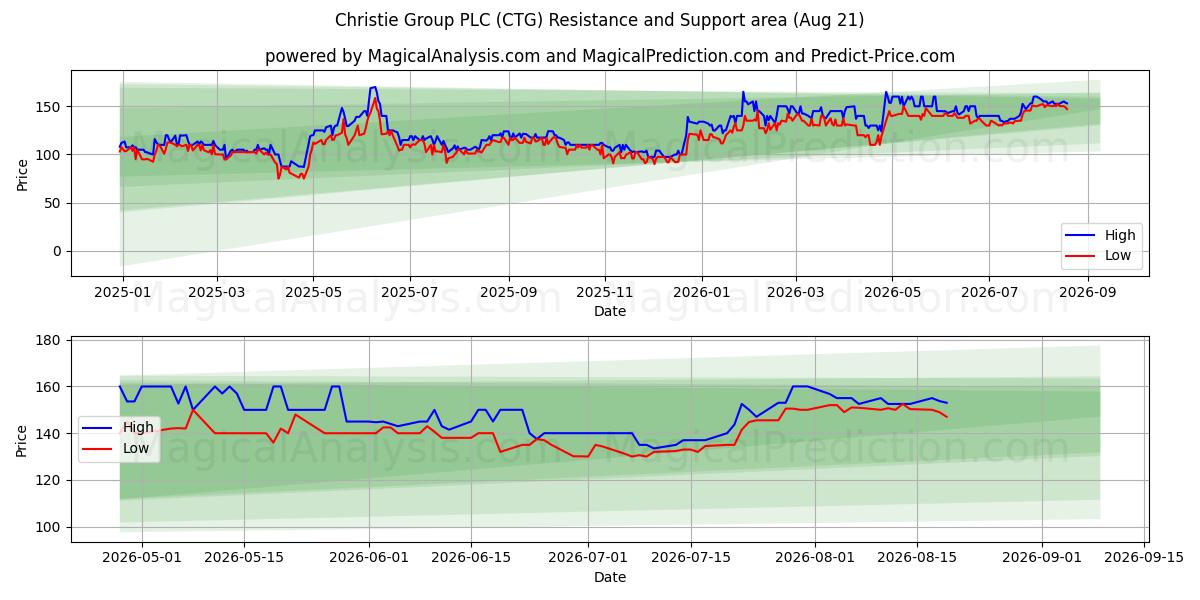  Christie Group PLC (CTG) Support and Resistance area (20 Aug) 