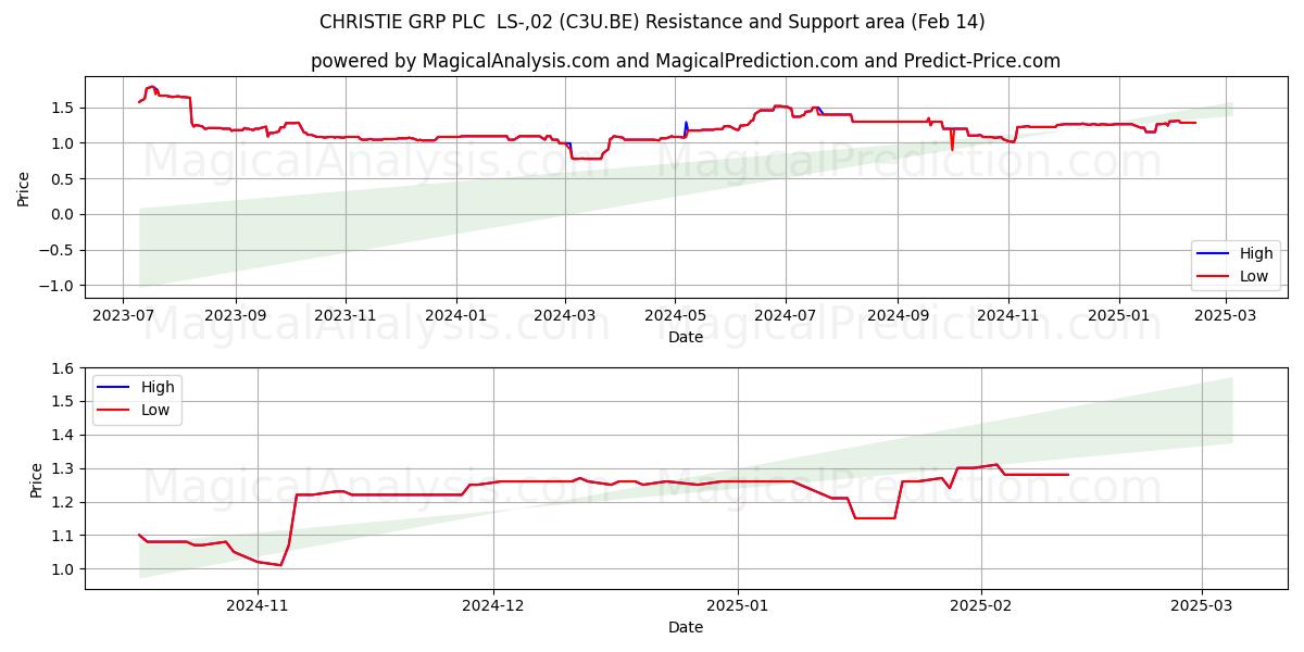  CHRISTIE GRP PLC  LS-,02 (C3U.BE) Support and Resistance area (14 Feb) 