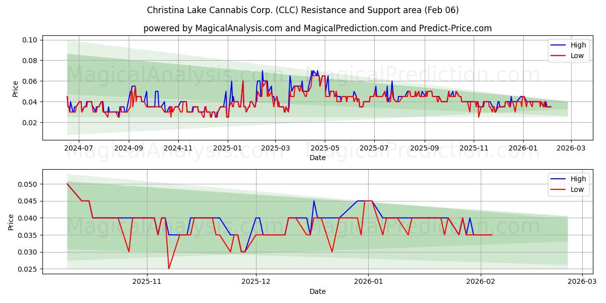  Christina Lake Cannabis Corp. (CLC) Support and Resistance area (05 Feb) 