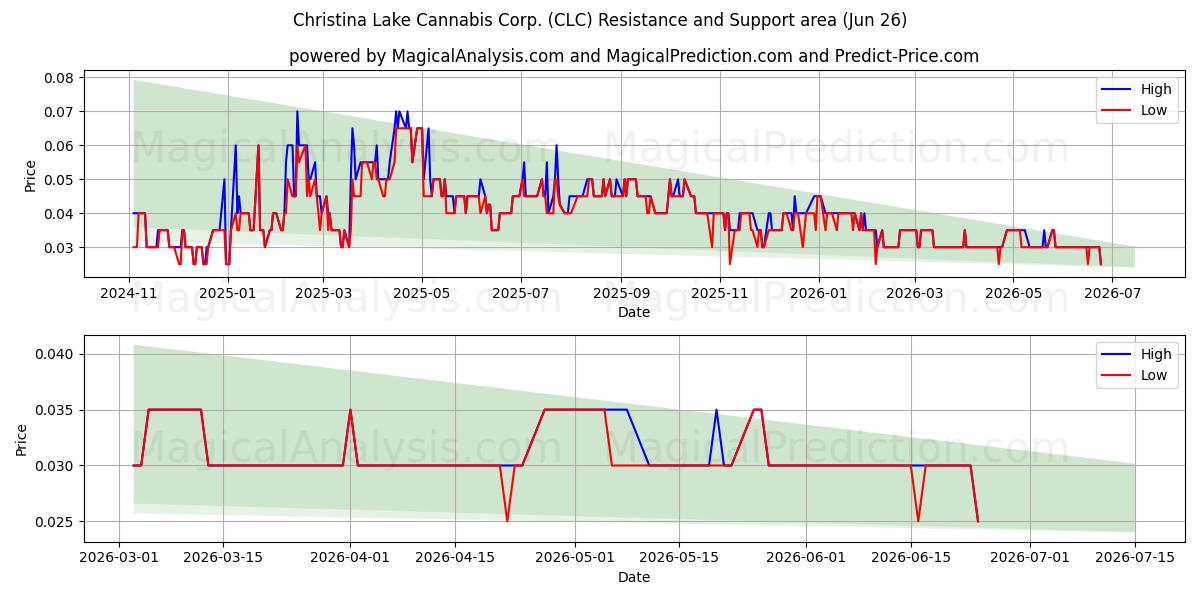  Christina Lake Cannabis Corp. (CLC) Support and Resistance area (25 Jun) 