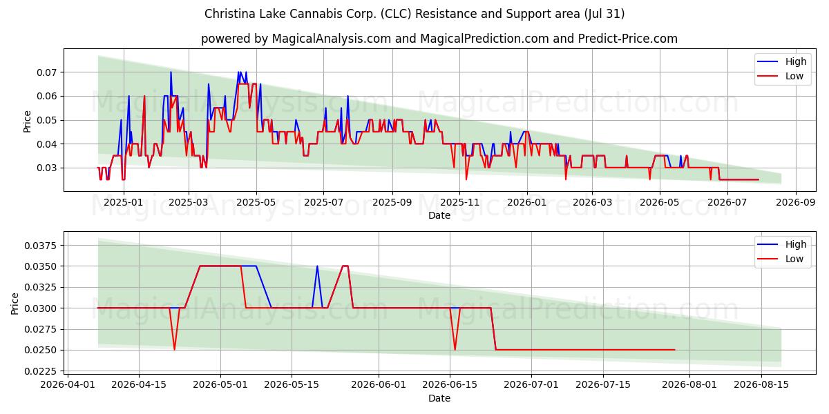  Christina Lake Cannabis Corp. (CLC) Support and Resistance area (30 Jul) 