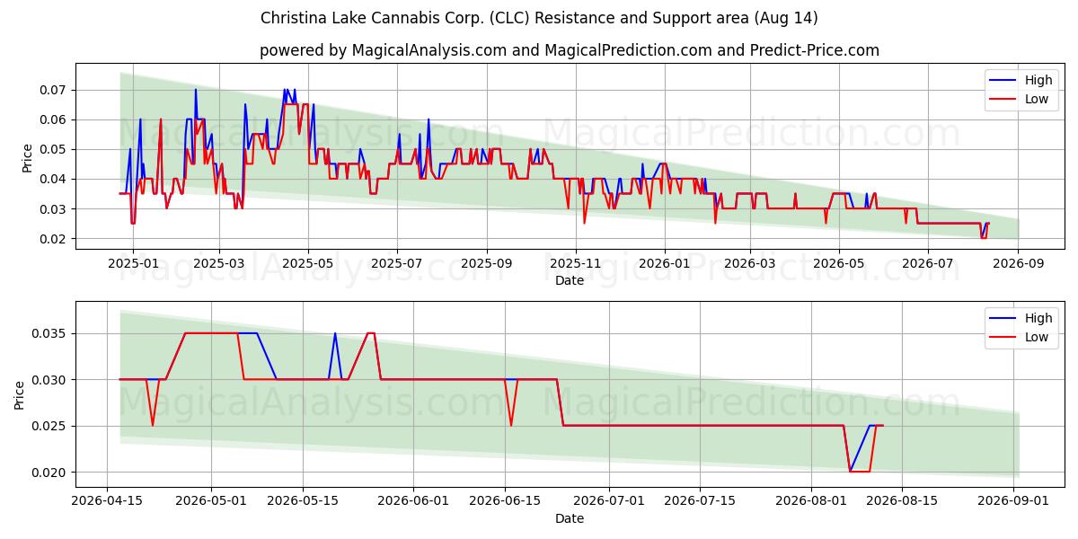  Christina Lake Cannabis Corp. (CLC) Support and Resistance area (13 Aug) 