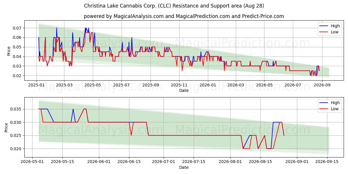  Christina Lake Cannabis Corp. (CLC) Support and Resistance area (27 Aug) 