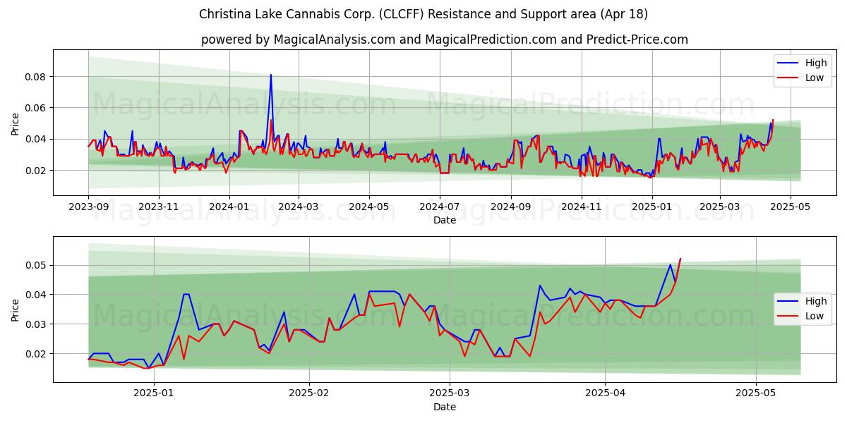 Christina Lake Cannabis Corp. (CLCFF) Support and Resistance area (18 Apr) Christina Lake Cannabis Corp. (CLCFF) Support and Resistance area (18 Apr)