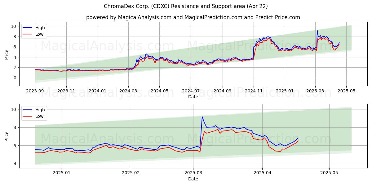  ChromaDex Corp. (CDXC) Support and Resistance area (22 Apr) 