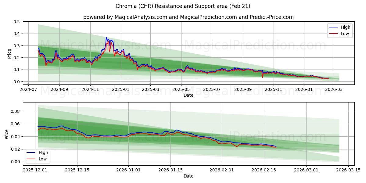  كروميا (CHR) Support and Resistance area (20 Feb) 