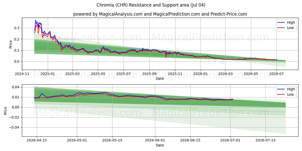  クロミア (CHR) Support and Resistance area (03 Jul) 