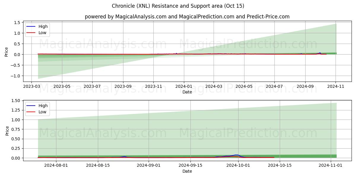  Chronicle (XNL) Support and Resistance area (15 Oct) 