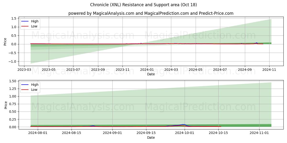  Chronicle (XNL) Support and Resistance area (18 Oct) 