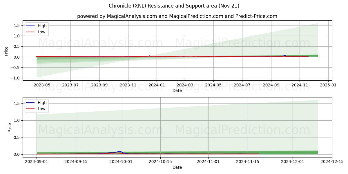  编年史 (XNL) Support and Resistance area (21 Nov) 