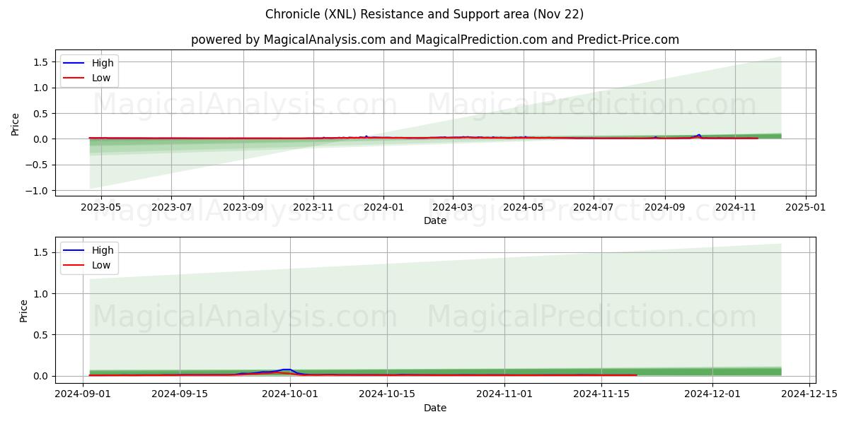  کرونیکل (XNL) Support and Resistance area (22 Nov) 