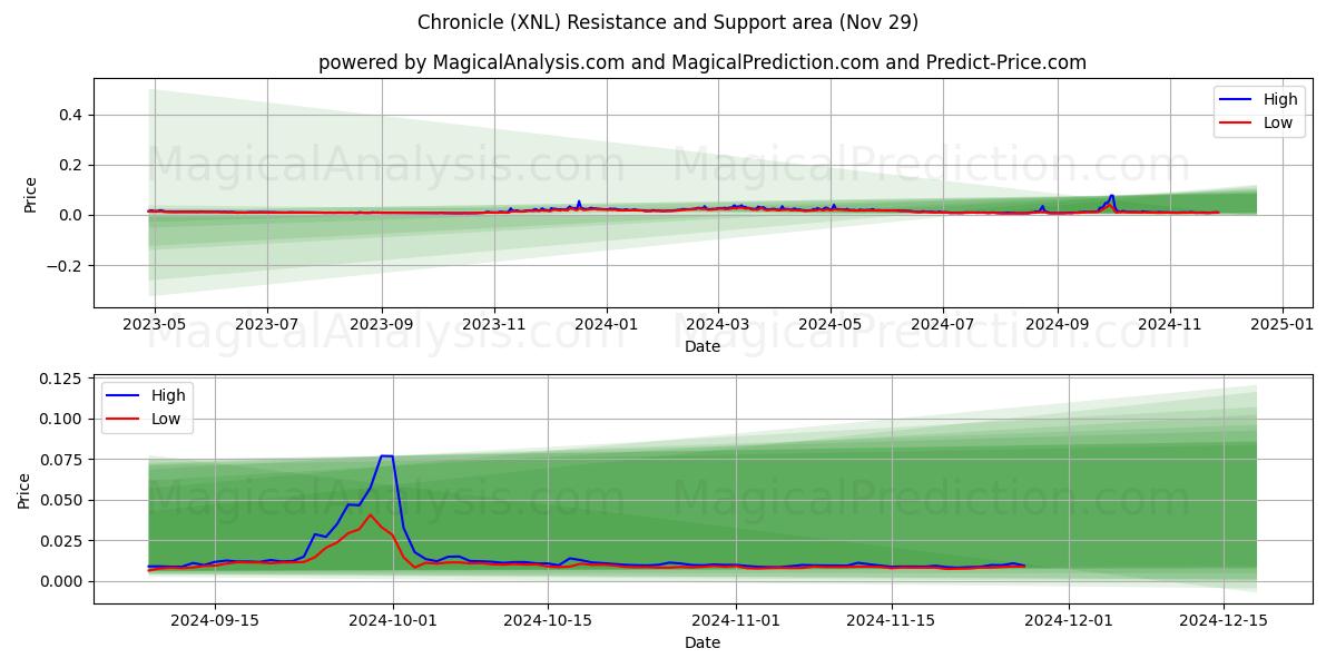  Chronicle (XNL) Support and Resistance area (29 Nov) 