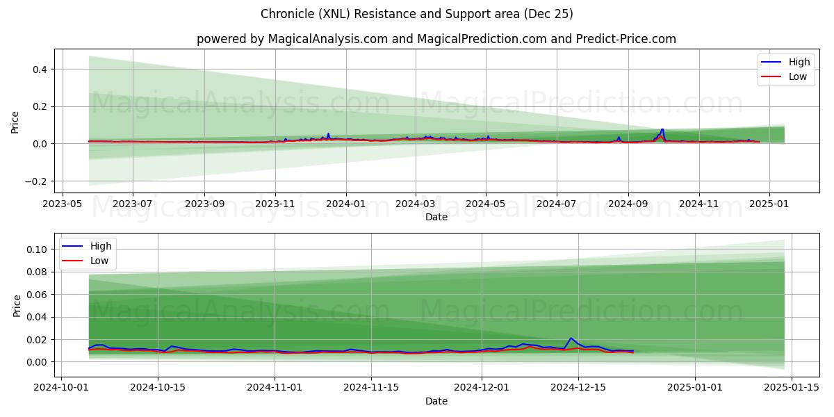  연대기 (XNL) Support and Resistance area (25 Dec) 