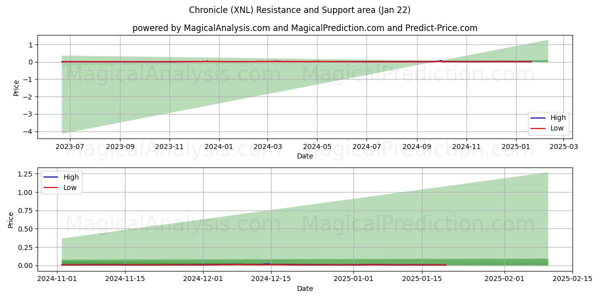  Chronicle (XNL) Support and Resistance area (22 Jan) 