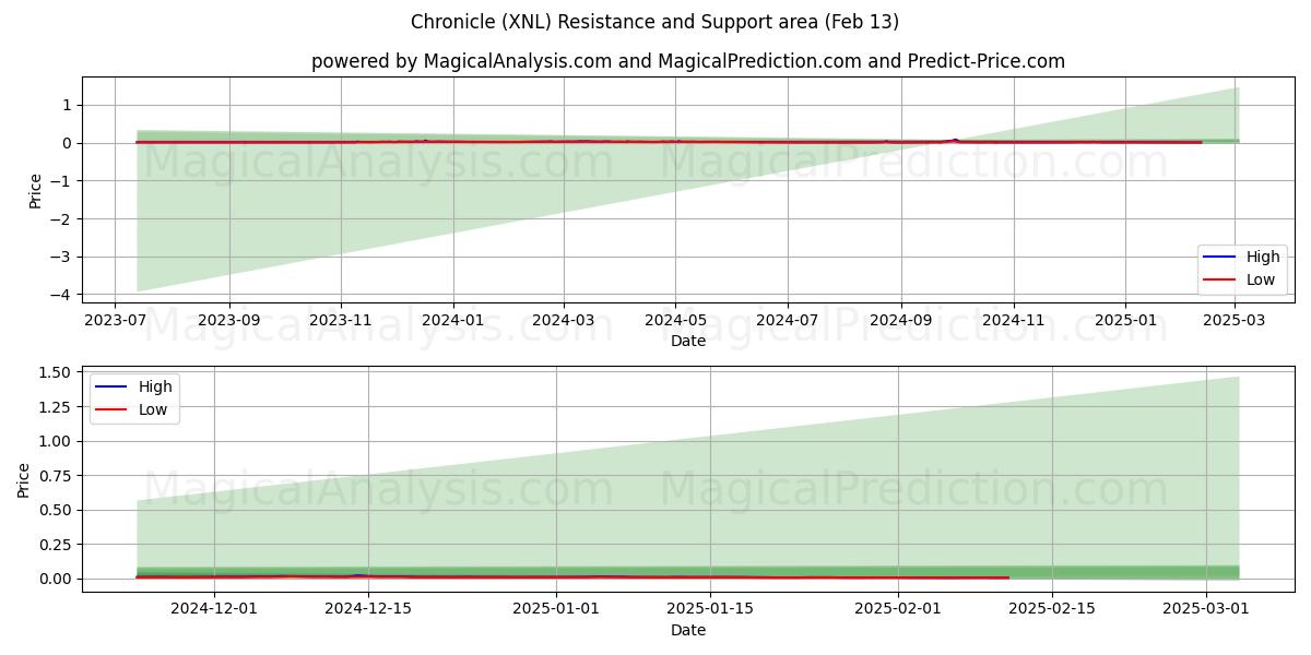  Crónica (XNL) Support and Resistance area (30 Jan) 