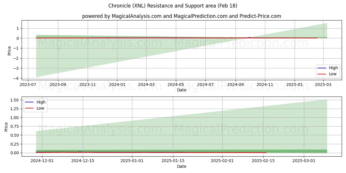  Kronikka (XNL) Support and Resistance area (18 Feb) 