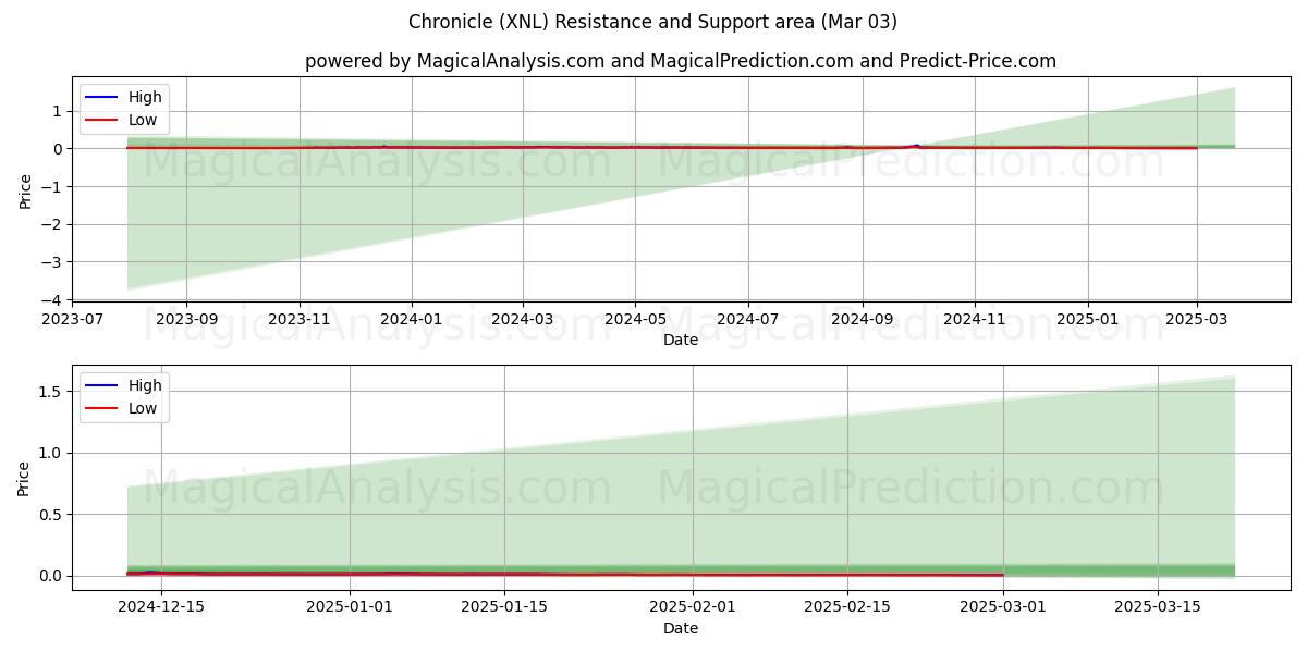  Kronikk (XNL) Support and Resistance area (03 Mar) 