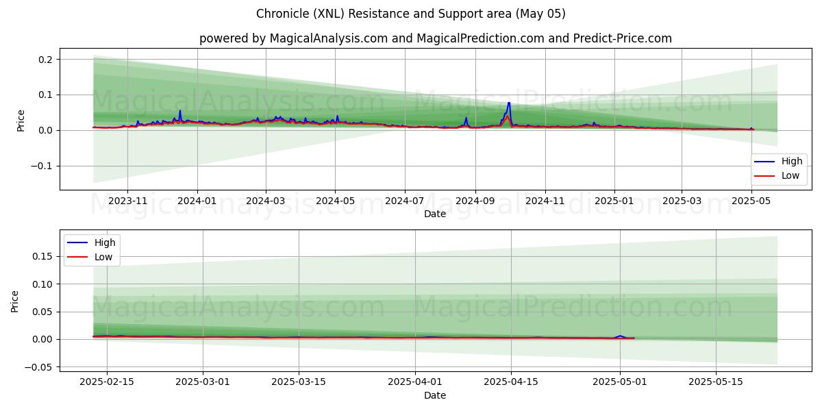  Tarih (XNL) Support and Resistance area (05 May) 