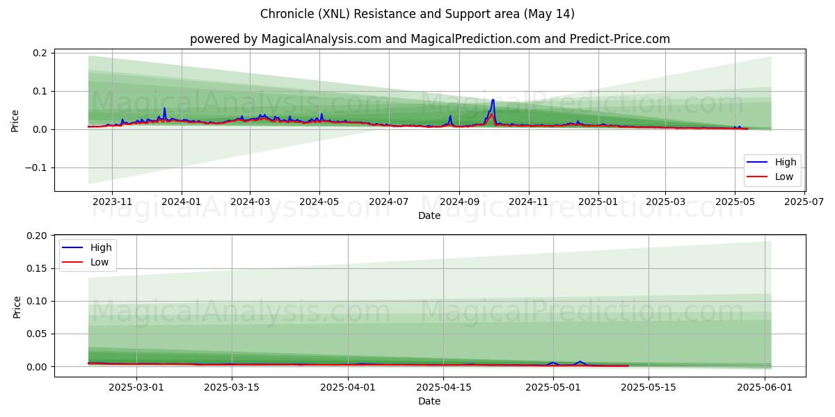  Kronikka (XNL) Support and Resistance area (14 May) 