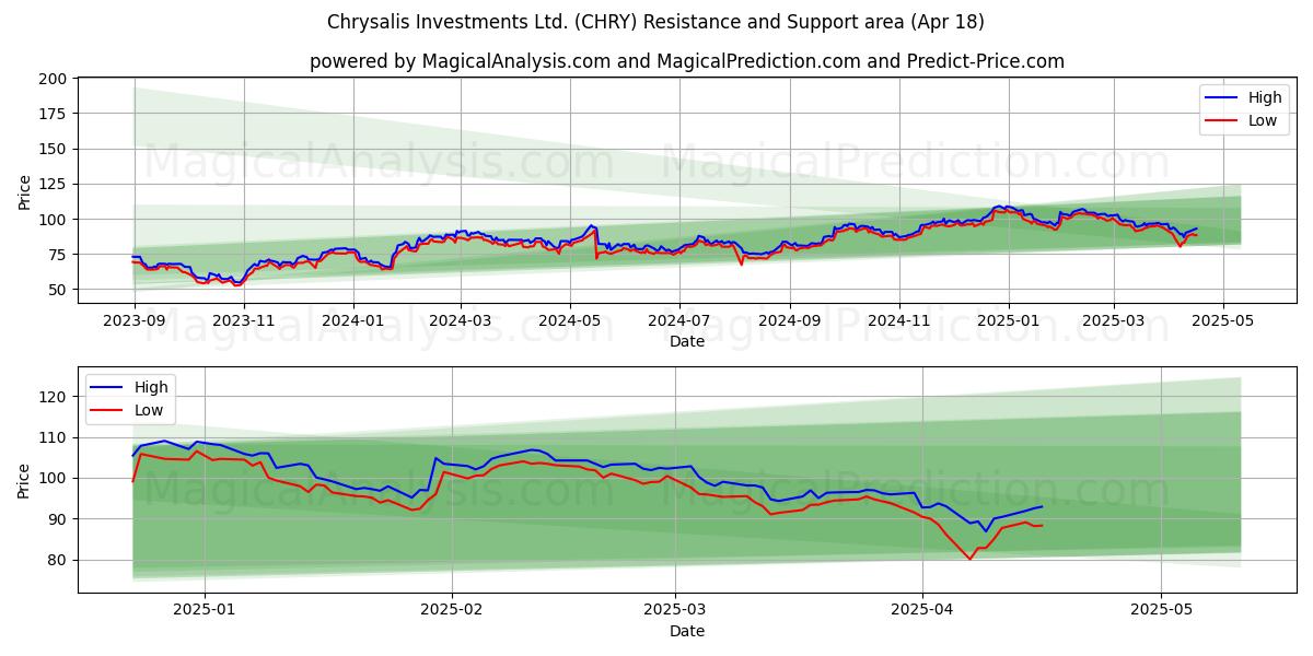  Chrysalis Investments Ltd. (CHRY) Support and Resistance area (18 Apr) 