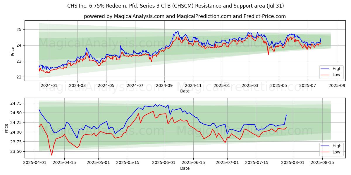 CHS Inc. 6.75% Redeem. Pfd. Series 3 Cl B (CHSCM) Support and Resistance area (30 Jul) 