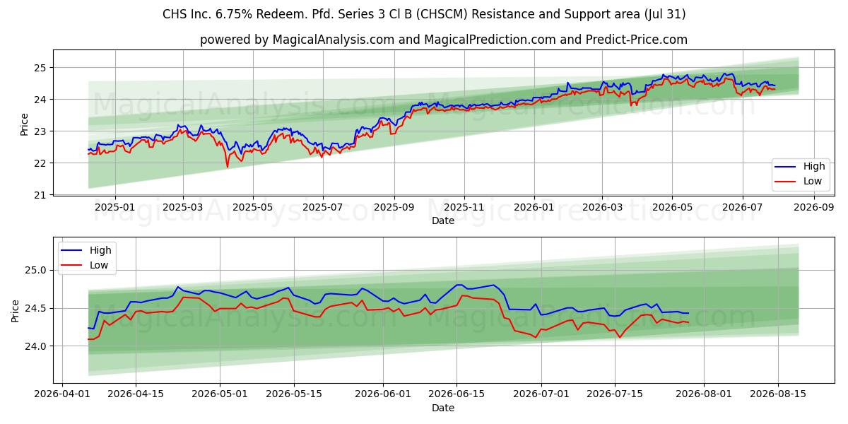  CHS Inc. 6.75% Redeem. Pfd. Series 3 Cl B (CHSCM) Support and Resistance area (30 Jul) 