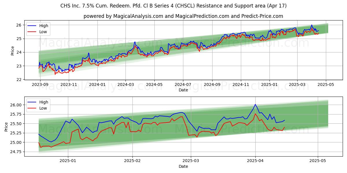  CHS Inc. 7.5% Cum. Redeem. Pfd. Cl B Series 4 (CHSCL) Support and Resistance area (17 Apr) 