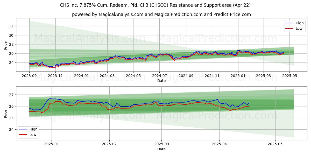  CHS Inc. 7.875% Cum. Redeem. Pfd. Cl B (CHSCO) Support and Resistance area (22 Apr) 