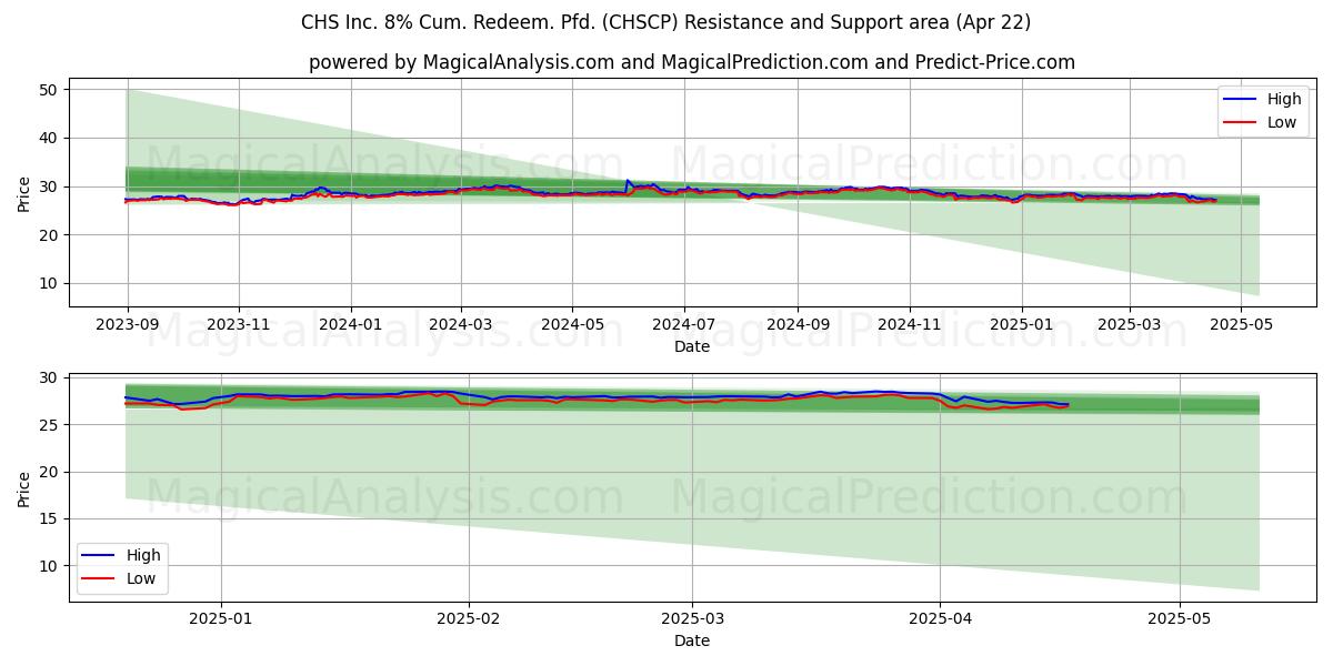  CHS Inc. 8% Cum. Redeem. Pfd. (CHSCP) Support and Resistance area (22 Apr) 