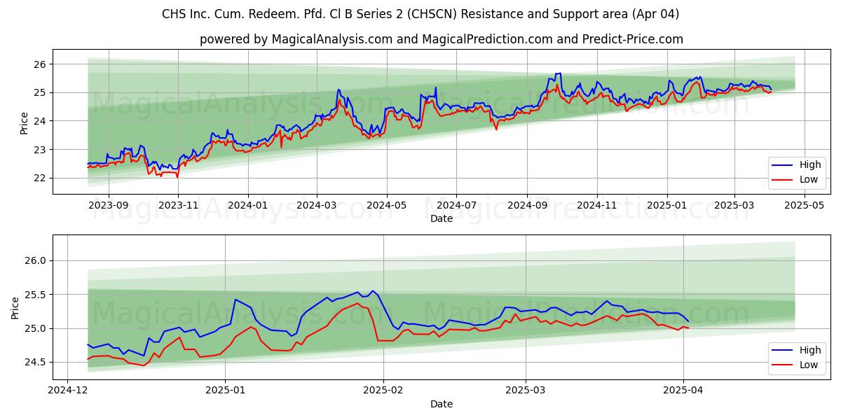  CHS Inc. Cum. Redeem. Pfd. Cl B Series 2 (CHSCN) Support and Resistance area (04 Apr) 