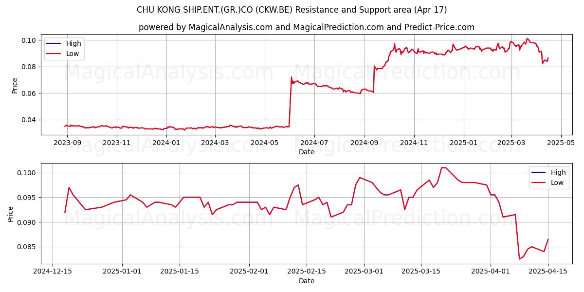  CHU KONG SHIP.ENT.(GR.)CO (CKW.BE) Support and Resistance area (17 Apr) 