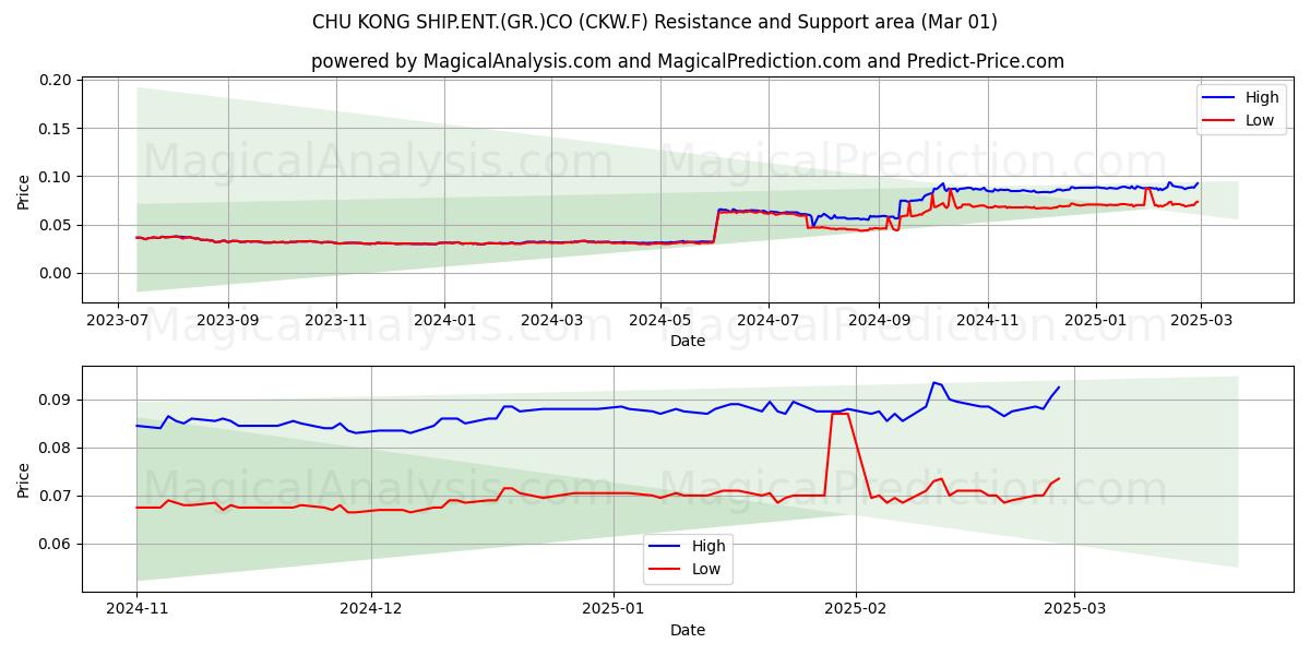  CHU KONG SHIP.ENT.(GR.)CO (CKW.F) Support and Resistance area (14 Mar) 
