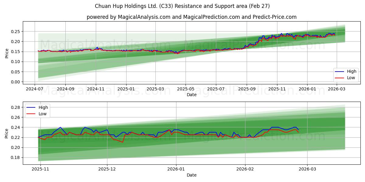  Chuan Hup Holdings Ltd. (C33) Support and Resistance area (26 Feb) 