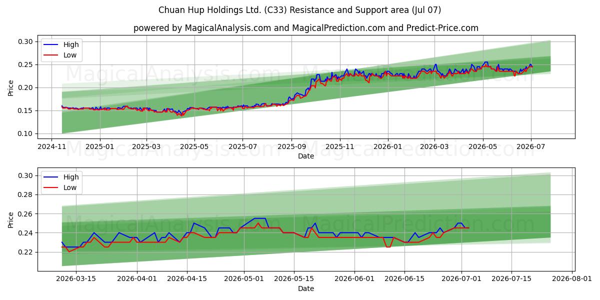  Chuan Hup Holdings Ltd. (C33) Support and Resistance area (06 Jul) 