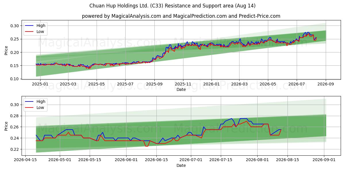  Chuan Hup Holdings Ltd. (C33) Support and Resistance area (13 Aug) 
