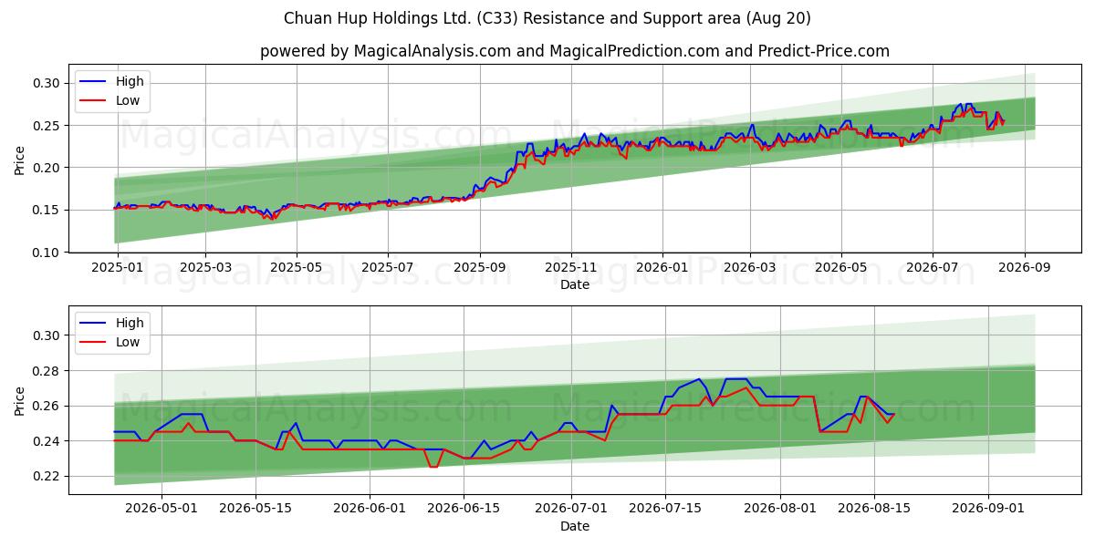  Chuan Hup Holdings Ltd. (C33) Support and Resistance area (19 Aug) 
