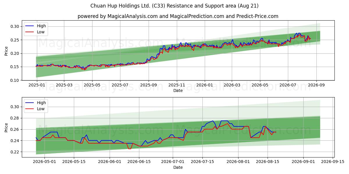  Chuan Hup Holdings Ltd. (C33) Support and Resistance area (20 Aug) 