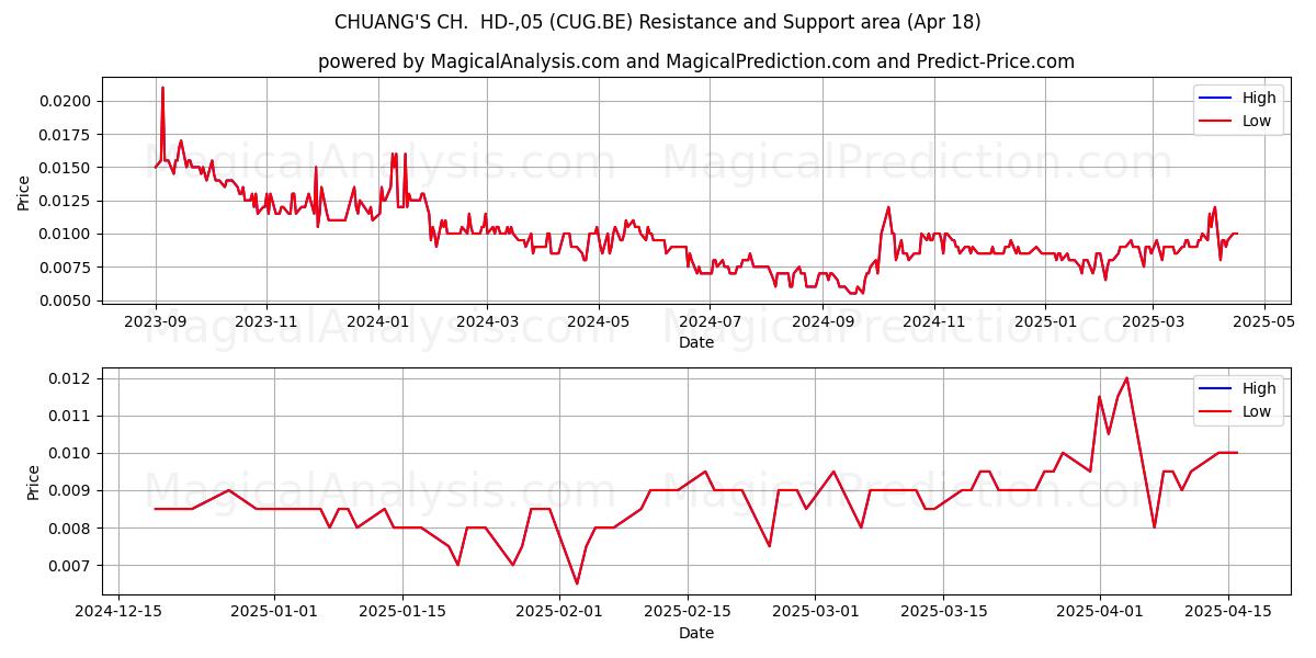  CHUANG'S CH.  HD-,05 (CUG.BE) Support and Resistance area (18 Apr) 