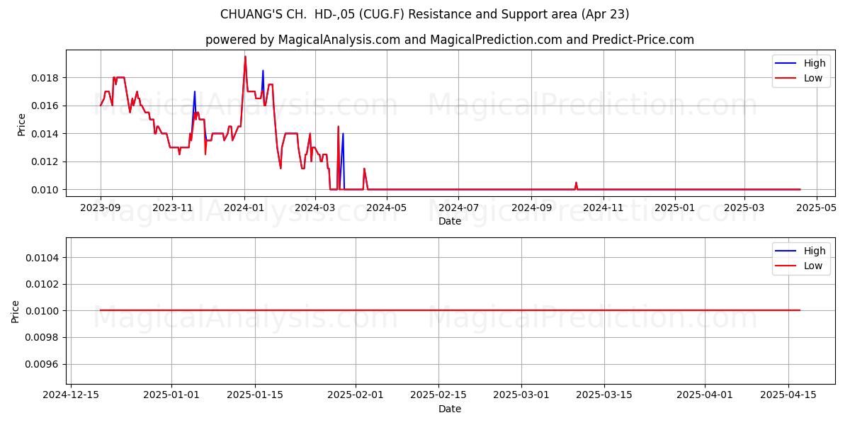  CHUANG'S CH.  HD-,05 (CUG.F) Support and Resistance area (23 Apr) 