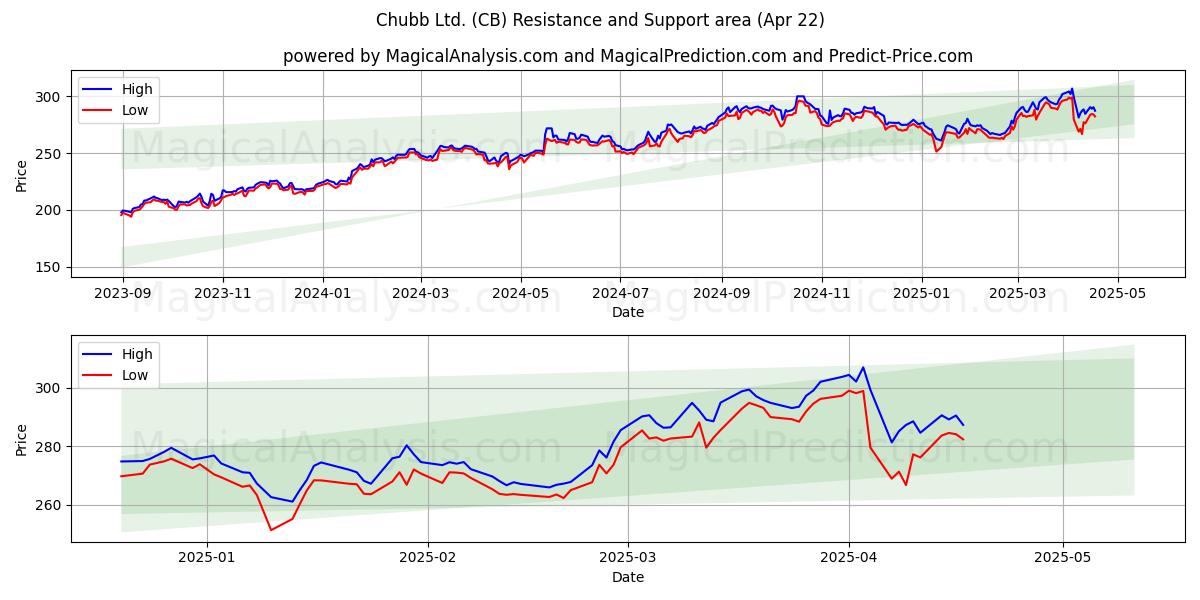  Chubb Ltd. (CB) Support and Resistance area (22 Apr) 