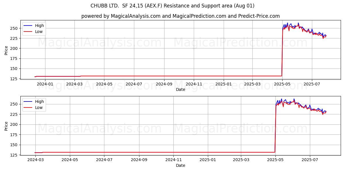  CHUBB LTD.  SF 24,15 (AEX.F) Support and Resistance area (31 Jul) 
